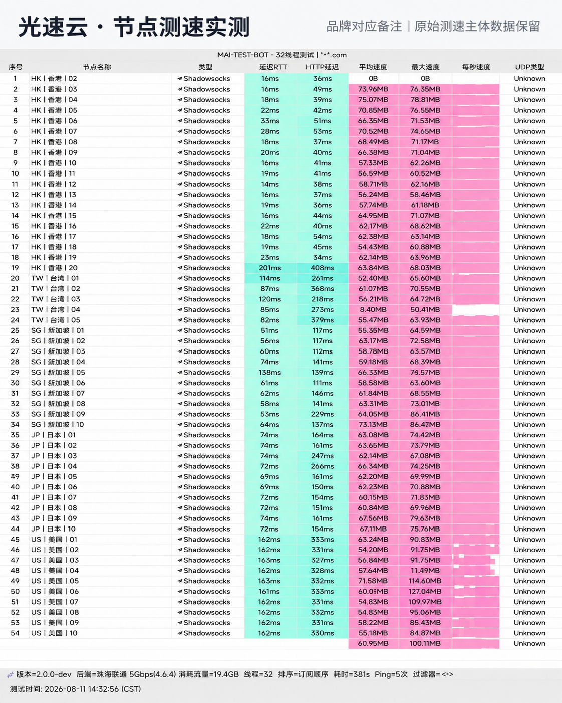 光速云 2026-08-11 14:32:56 CST 节点测速原始截图，包含香港、日本、新加坡、美国等节点延迟与速度结果